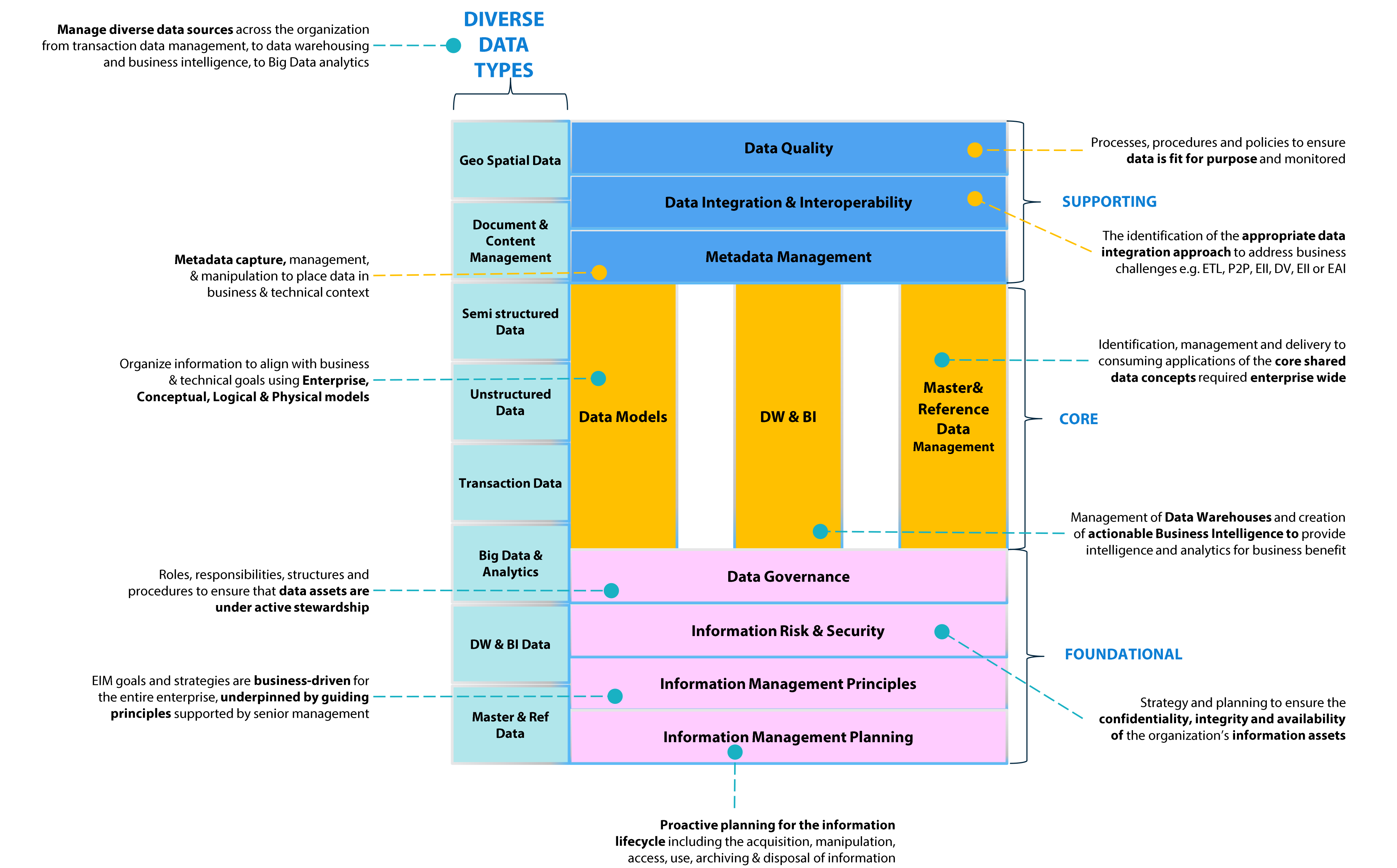 Enterprise Information Management Framework